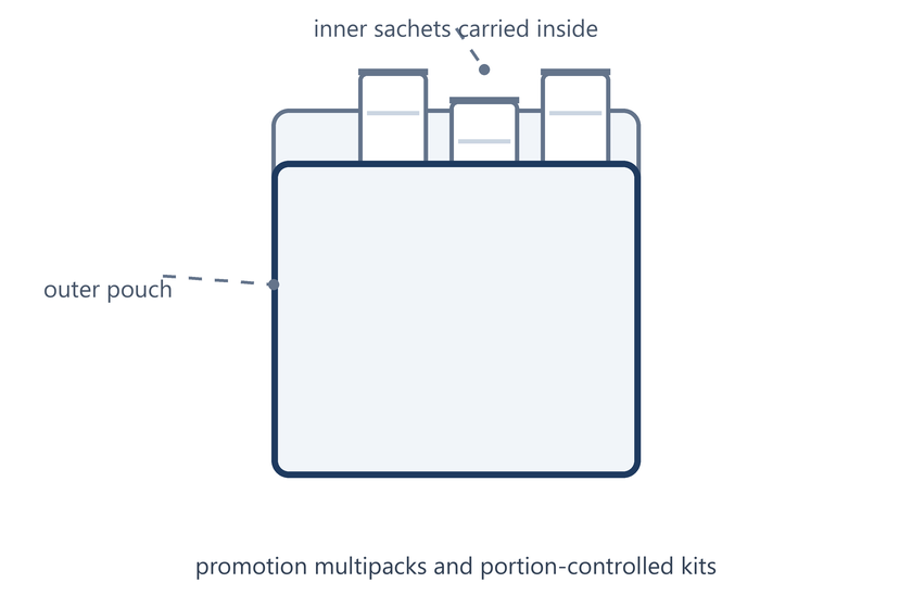 Schematische Darstellung eines „Bag-in-Bag“-Multipacks, bei dem sich Innenbeutel in einem Außenbeutel befinden